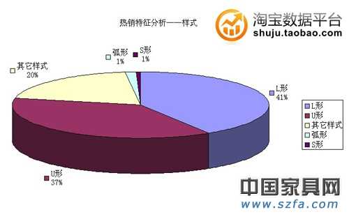 热销特征剖析——样式