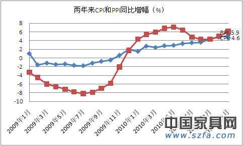 2010年12月CPI为4.6% 整年GDPzeng幅10.3%