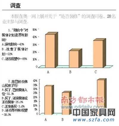 限购令效应年底或攻击家居业 短期效应难展现