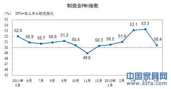 制造业PMI指数走势图。(图片泉源：国家统计局)