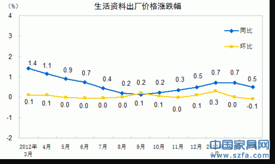 3月PPI同比下降1.9%