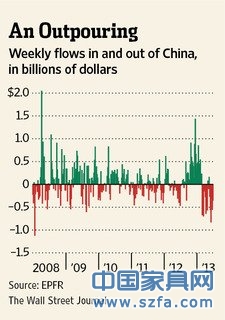 WSJ：外资一连撤离中国市chang 