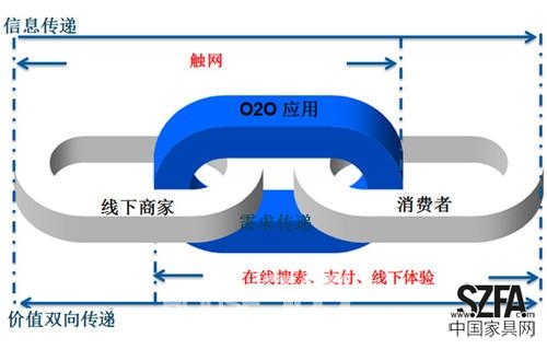 家居电商O2O模式只是看起来很美