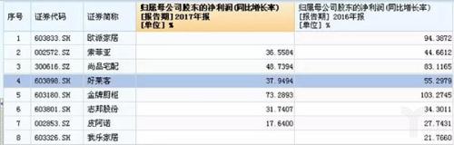 定制pp电子上市公司2017年和2016年业绩 （资料泉源：Wind ）