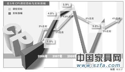 政府事情陈诉：人为zeng长将高于GDP涨幅